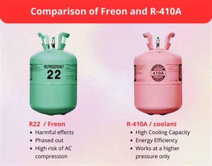 What Freon is replacing R22