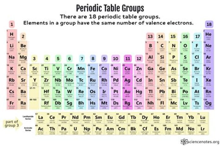 What group is element 119 in