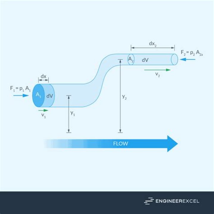 What is a back flow problem
