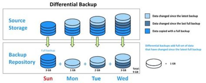 What is a cumulative backup