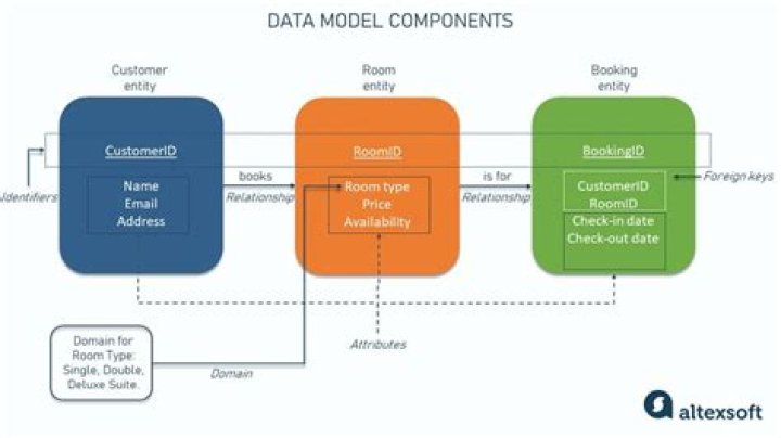 What is a data model quizlet