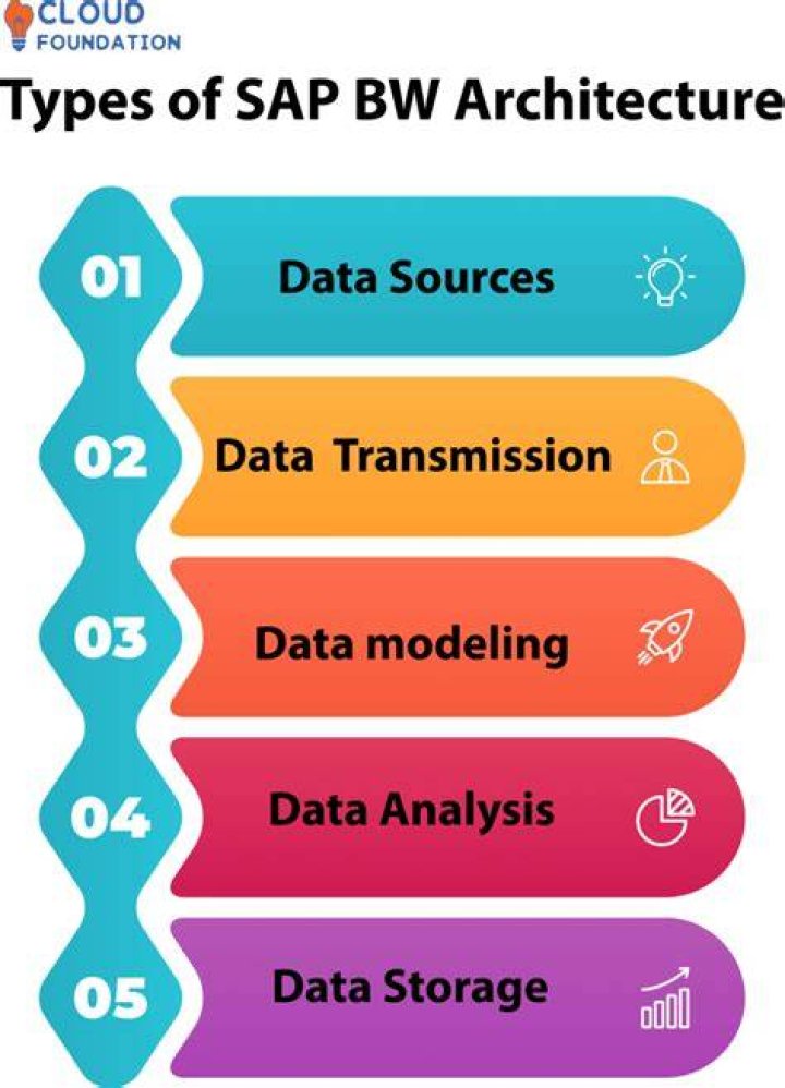 What is a data source SAP BW