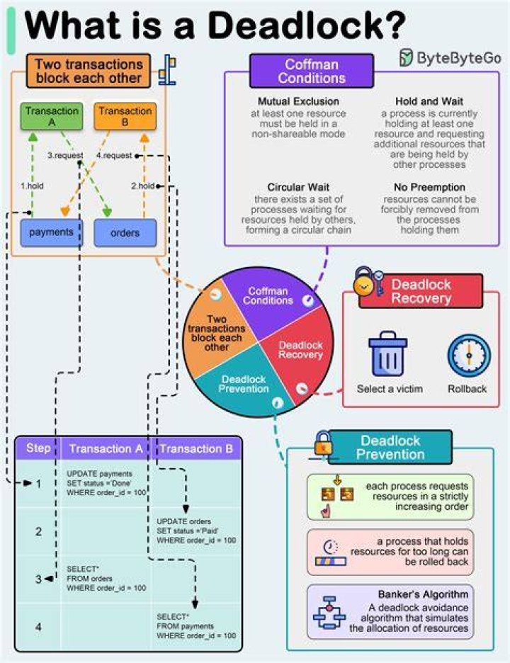 What is a deadlock conflict