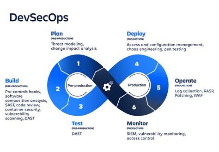 What is a DevOps environment