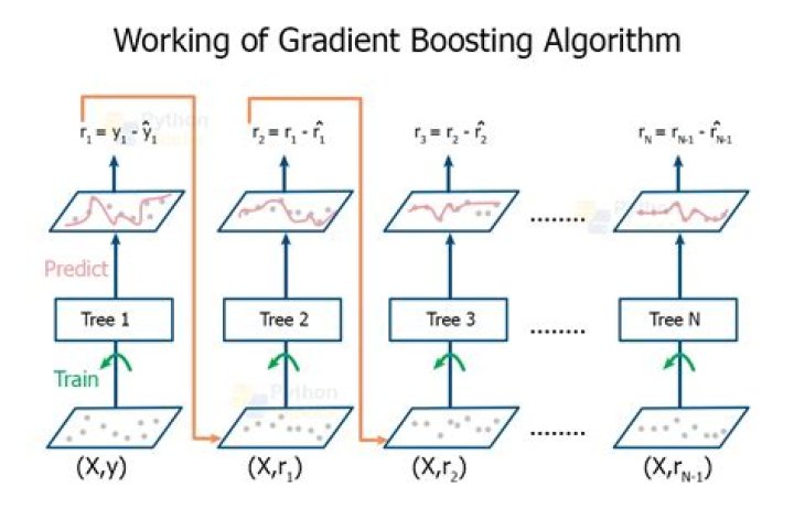 What is a gradient in Python