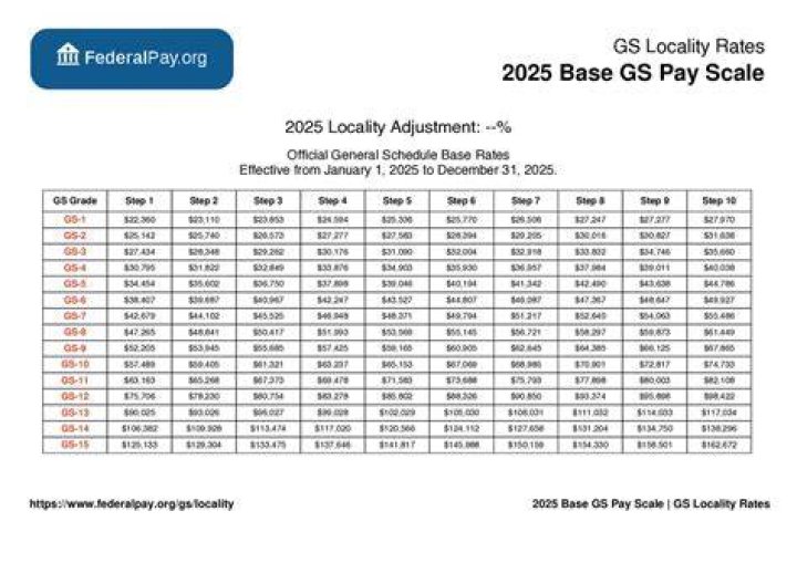 What is a GS 05 grade level