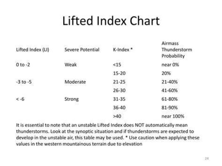 What is a lifted index chart