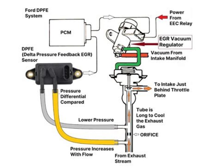 What is a pressure modulator