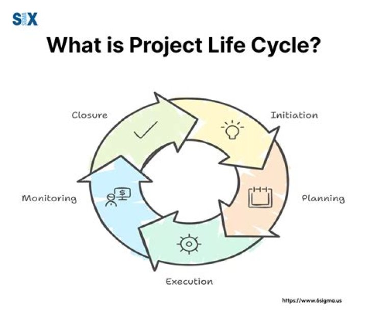 What is a project life cycle