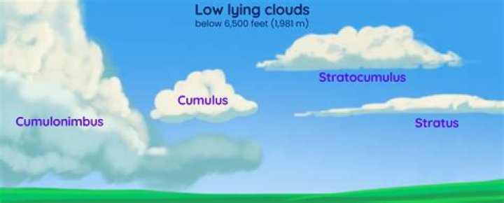 What is a puffy cloud called