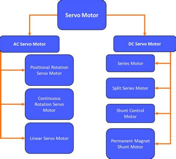 What is a servo motor shield