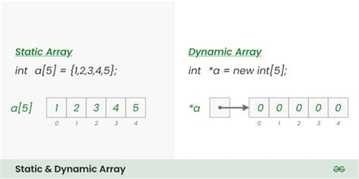 What is a static array in C
