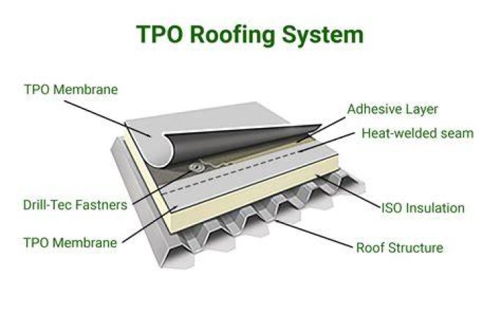 What is a TPO roofing system
