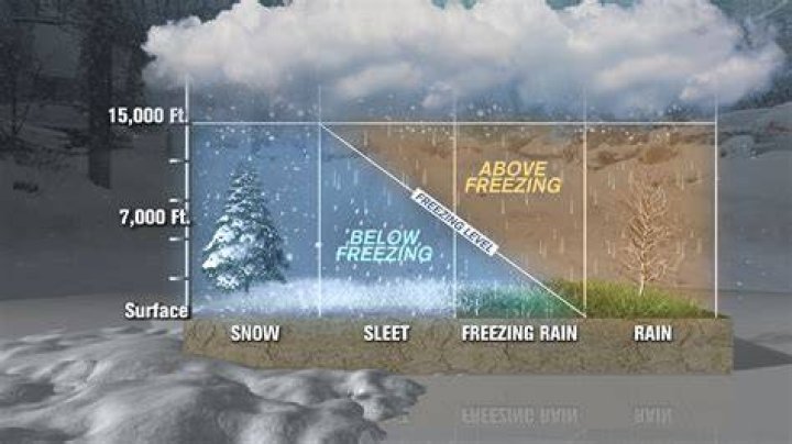What is above freezing level