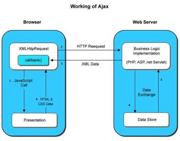 What is AJAX call in Reactjs