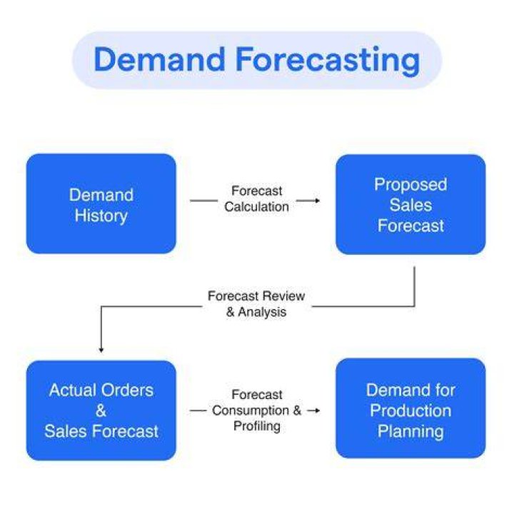 What is Alpha in forecasting