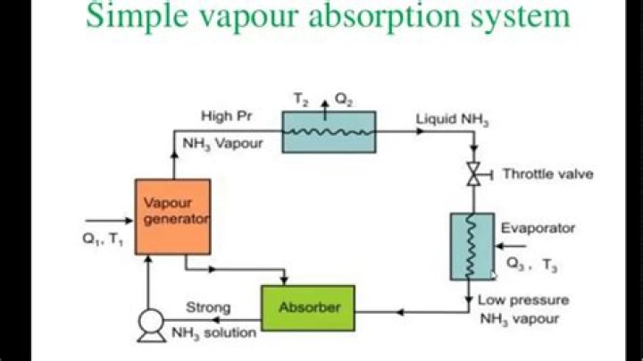 What is an absorption system