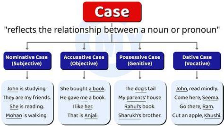What is an accusative object