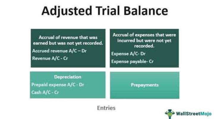 What is an adjusted balance