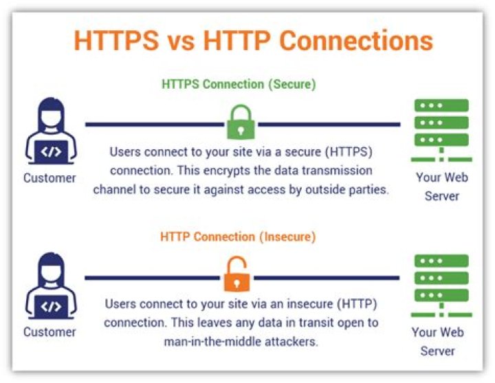 What is an HTTP integration