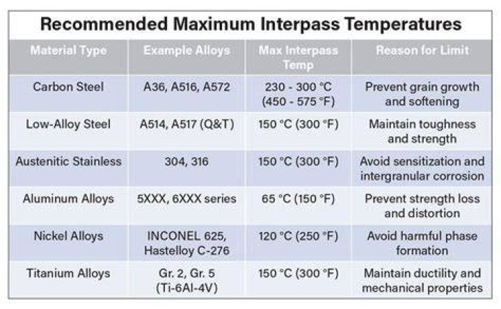 What is an Interpass Weld and temperature