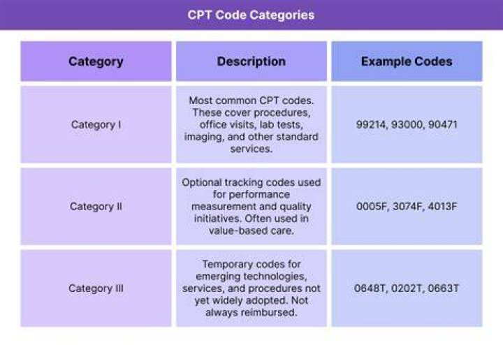 What is an unlisted CPT code