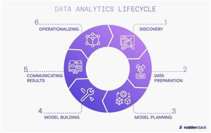What is analytics life cycle