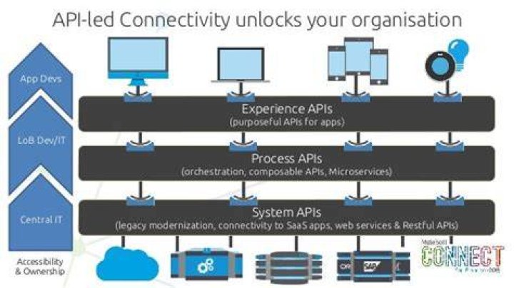 What is API led connectivity