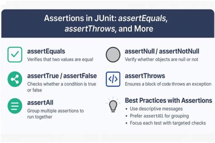 What is assertions in JUnit