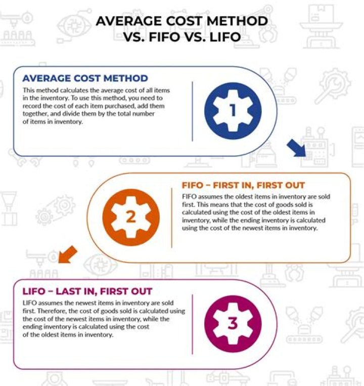 What is average cost vs FIFO