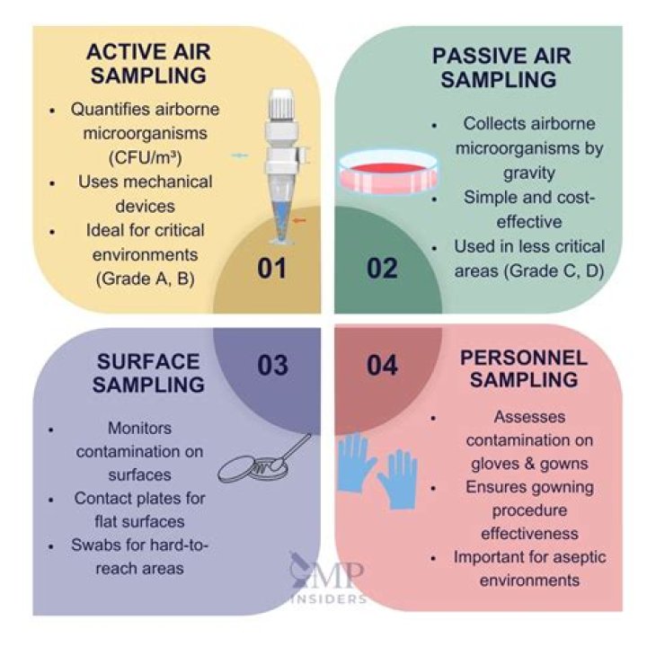 What is biological sampling