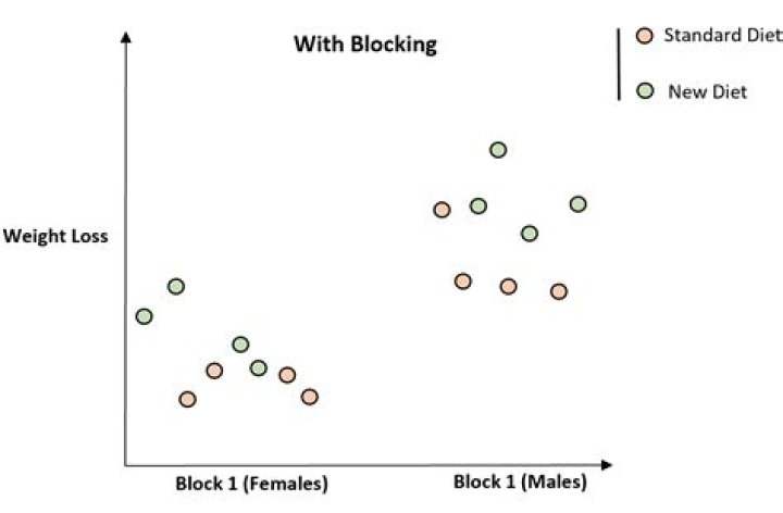 What is blocking variable