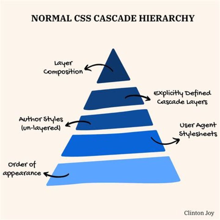 What is cascade type persist