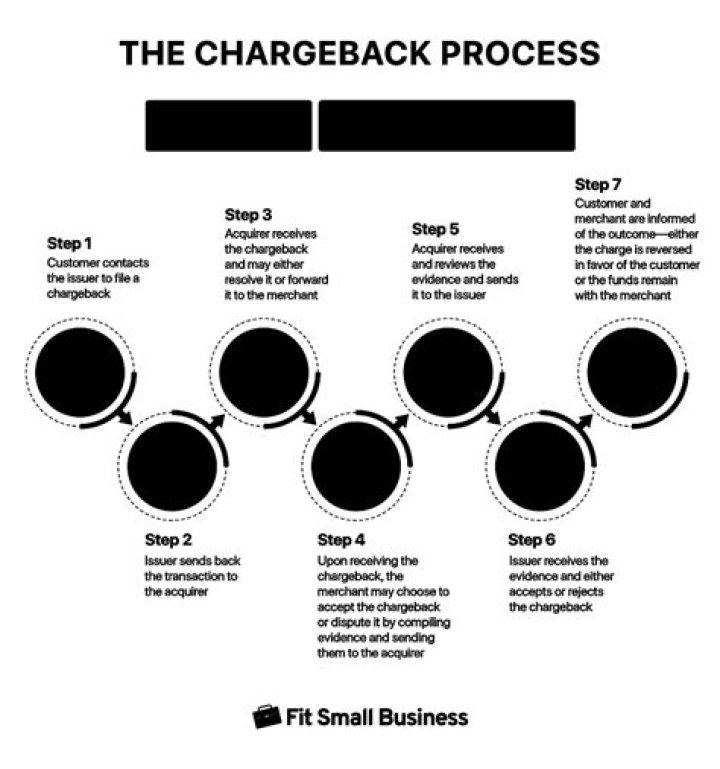 What is chargeback promotion