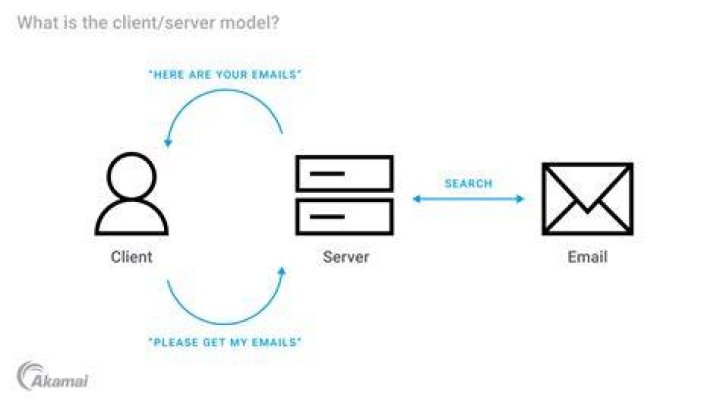 What is client with example