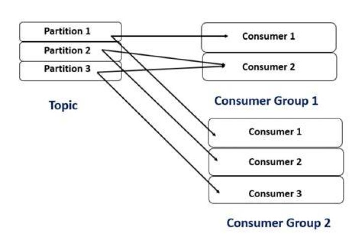 What is Consumer Group