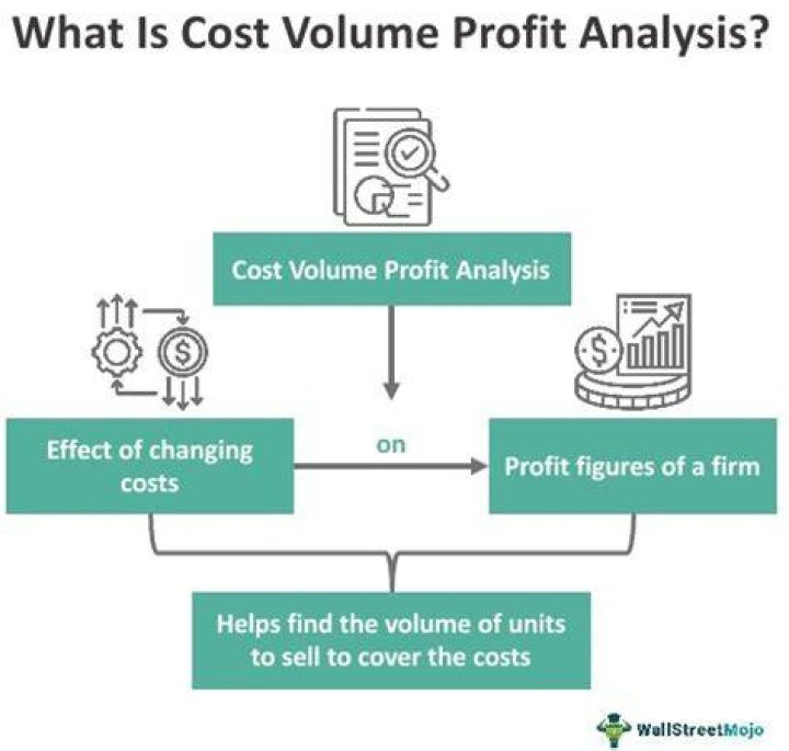 What is cost volume formula