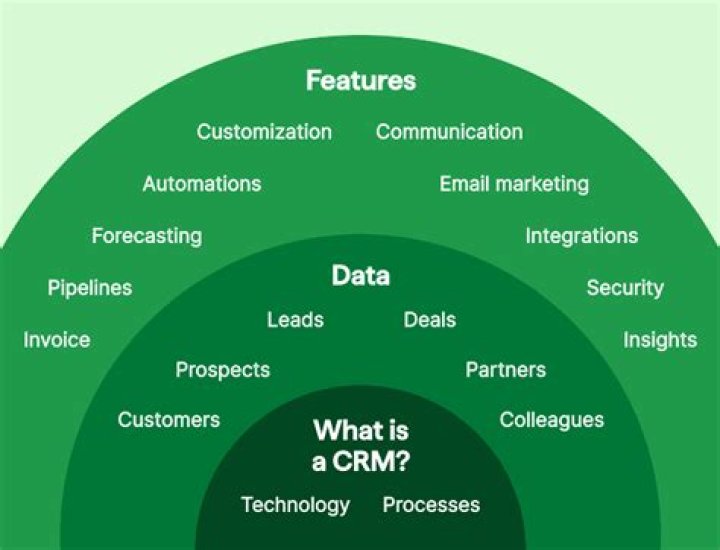 What is CRM and its example