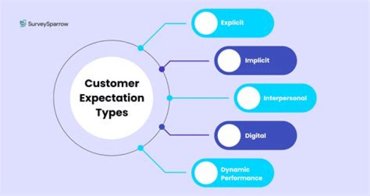 What is customer expectation
