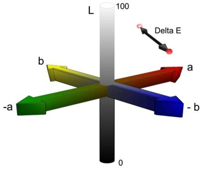 What is Delta E positive for