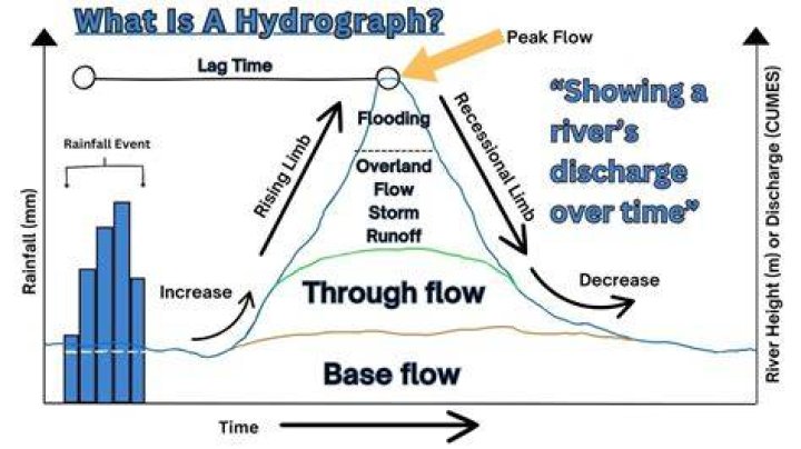 What is discharge hydrograph