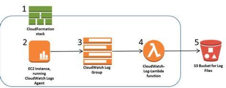 What is EC2 and how it works