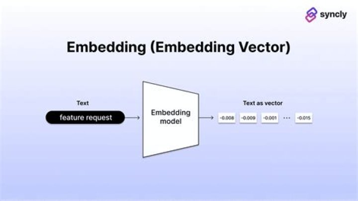 What is embedding in Tableau