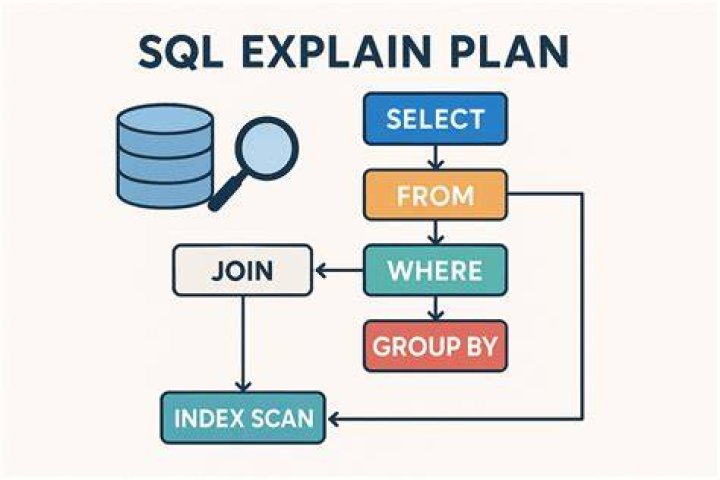 What is explain plan in SQL