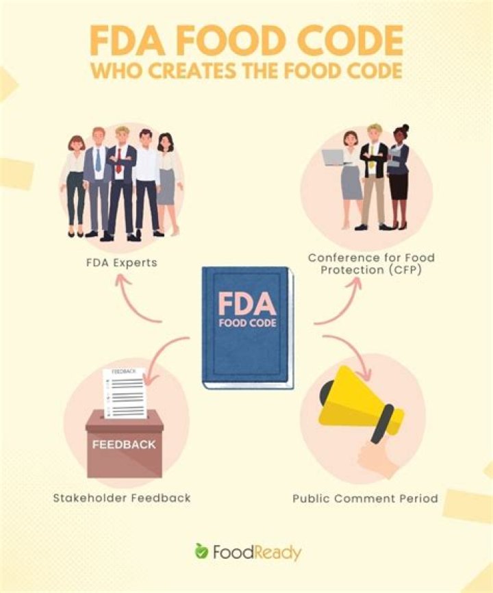 What is FDA Model Food Code