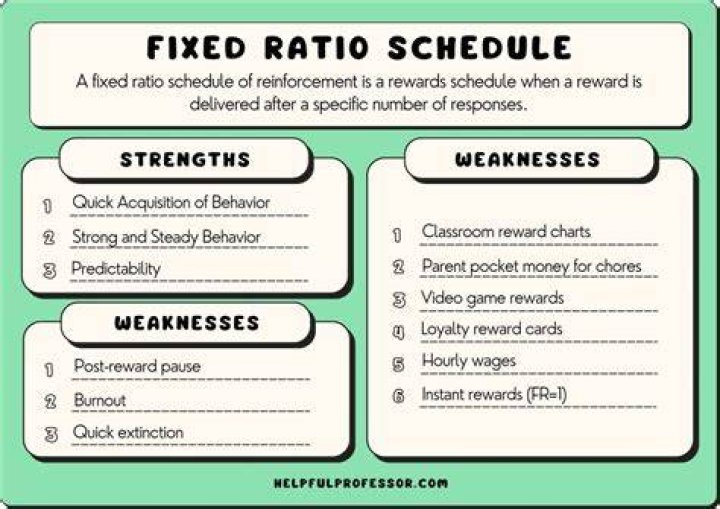 What is fixed ratio schedule
