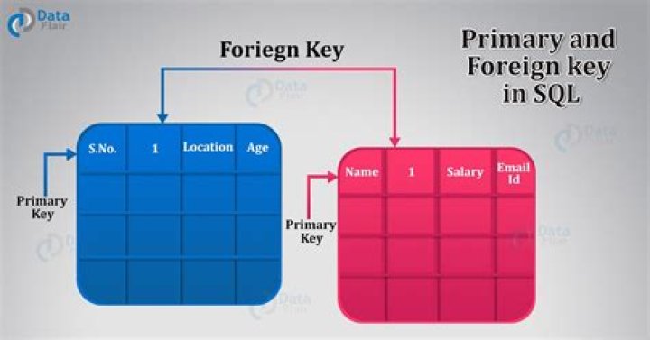What is foreign key in mysql