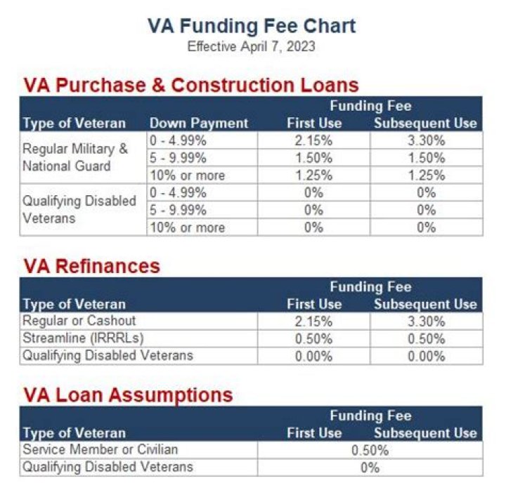 What is funding fee financed