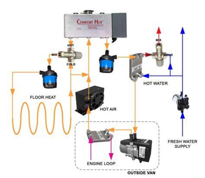 What is gas hydronic heating