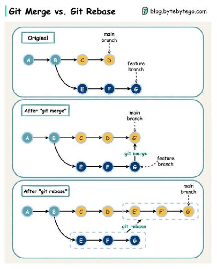What is git pull main origin